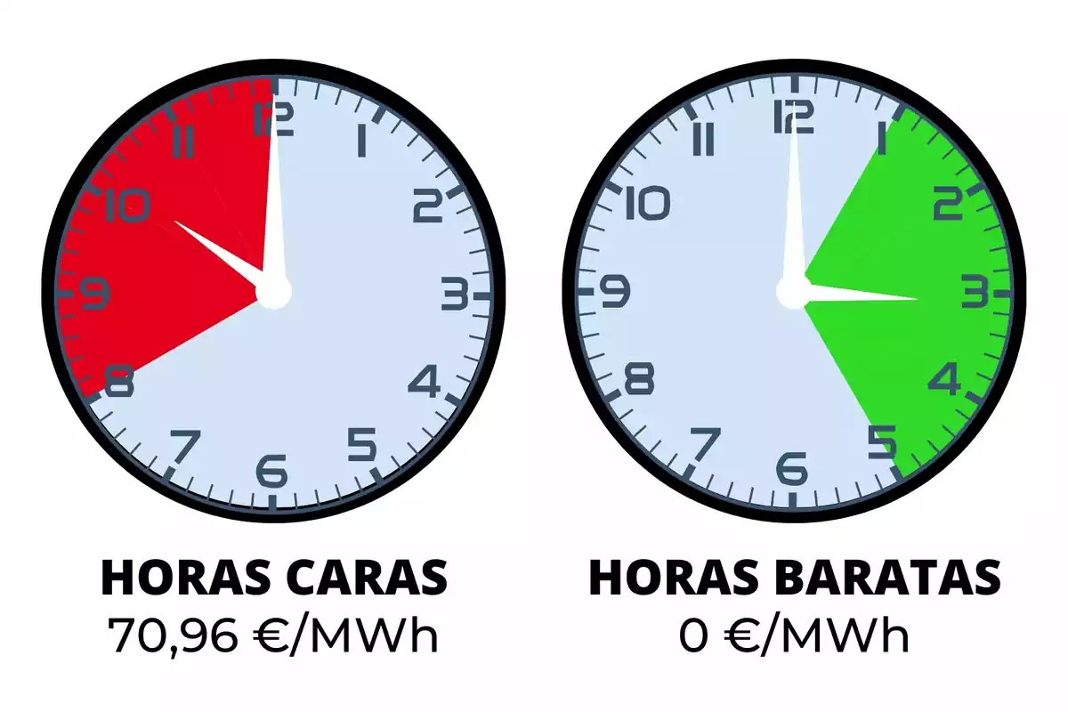 Dos rellotges assenyalant les hores de llum més cares i més barates d'aquest dimarts, 28 de maig de 2024