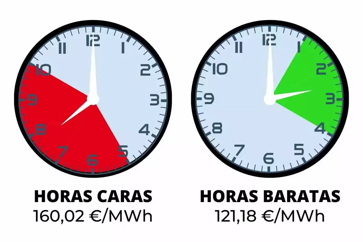 Dos rellotges mostren les hores cares vermelles de 8 a 11 amb un cost de 160,02 €/MWh i les hores barates en verd de 2 a 4 amb un cost de 121,18 €/MWh.