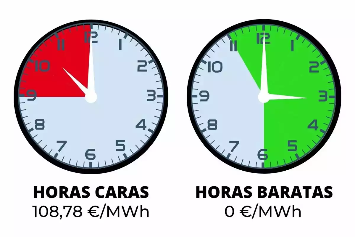 Dos rellotges comparen el preu de l’electricitat, el de l’esquerra mostra en vermell les hores cares i el de la dreta en verd les hores barates, amb els preus indicats sota de cadascun.