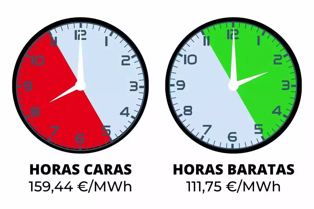 Dos relojes muestran las horas caras en rojo y las horas baratas en verde, con precios de 159,44 €/MWh y 111,75 €/MWh respectivamente.