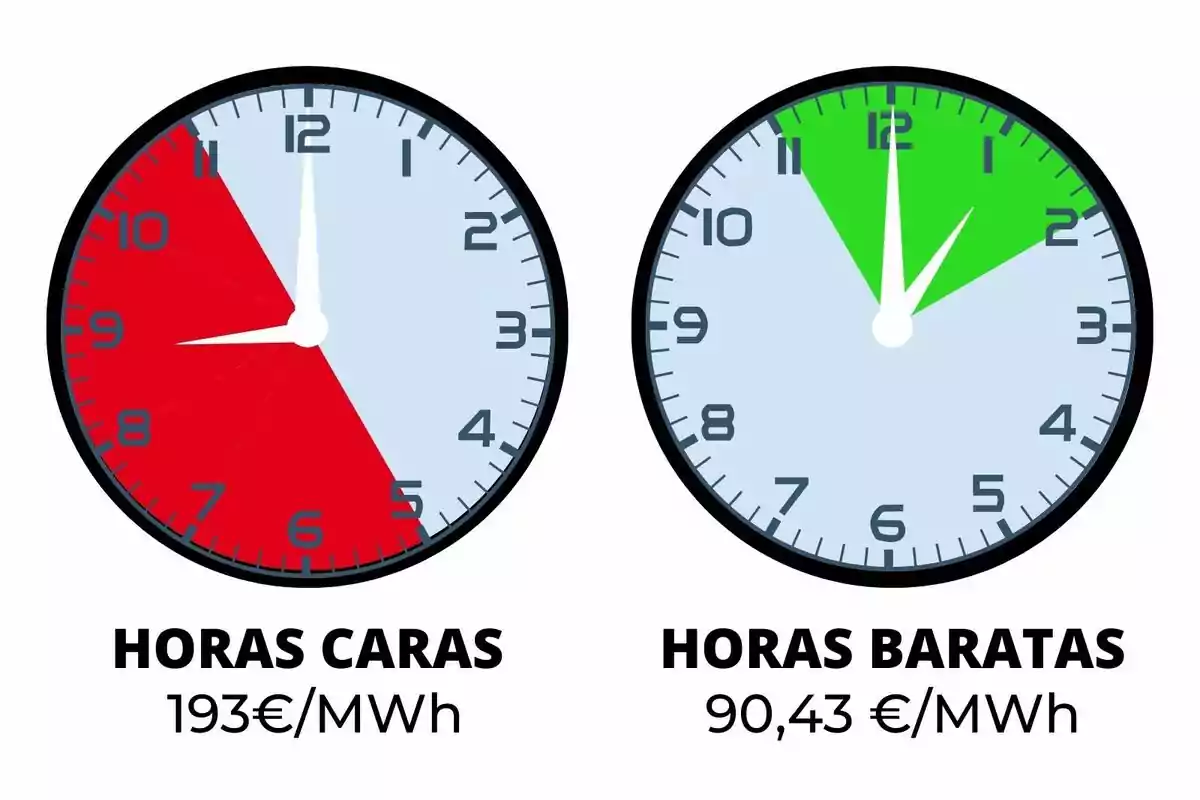 Dos rellotges comparen les hores cares i barates denergia elèctrica, el primer mostra un cost de 193€/MWh amb un segment vermell i el segon un cost de 90,43€/MWh amb un segment verd.