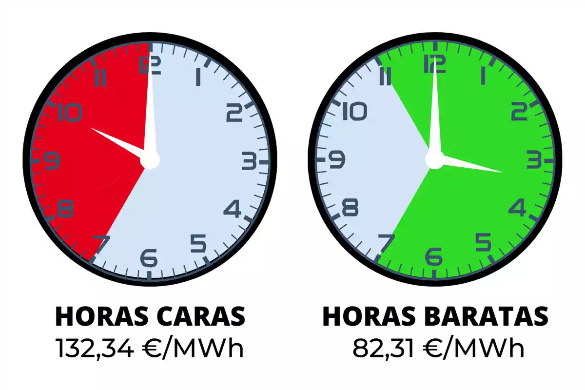 Dos rellotges que mostren les hores cares i barates de l'electricitat, amb el rellotge de l'esquerra indicant hores cares vermelles i un preu de 132,34 €/MWh, i el rellotge de la dreta indicant hores barates en verd i un preu de 82,31 €/MWh.