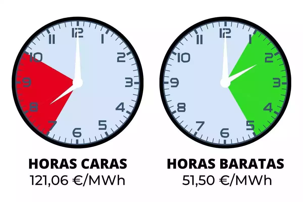 Rellotges mostrant les hores més barates i més cares del preu de la llum avui