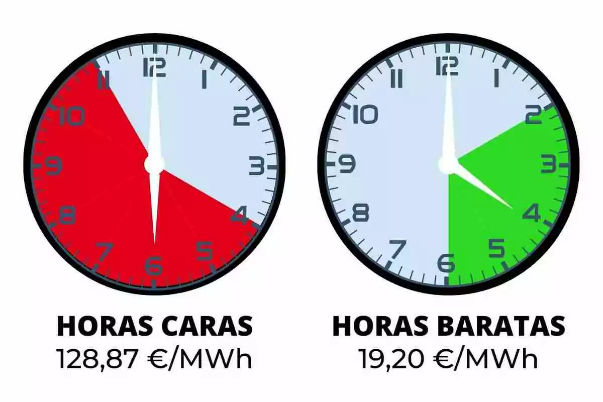 Dos rellotges mostren les hores cares en vermell i les hores barates en verd amb preus de 128,87€/MWh i 19,20€/MWh respectivament.