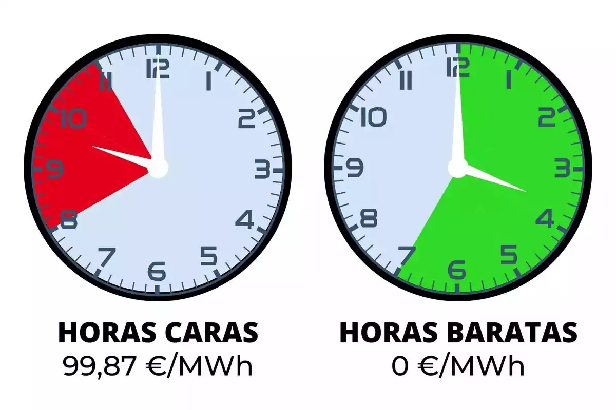 Dos rellotges marcant el preu de la llum, hora a hora, en vermell i verd