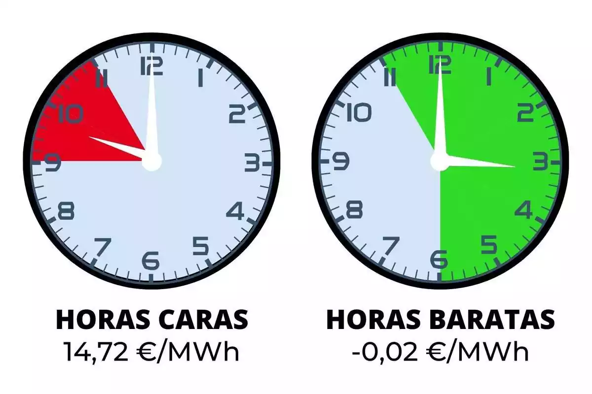 Dos rellotges indicant el preu de la llum de dimarts, 9 d'abril de 2024