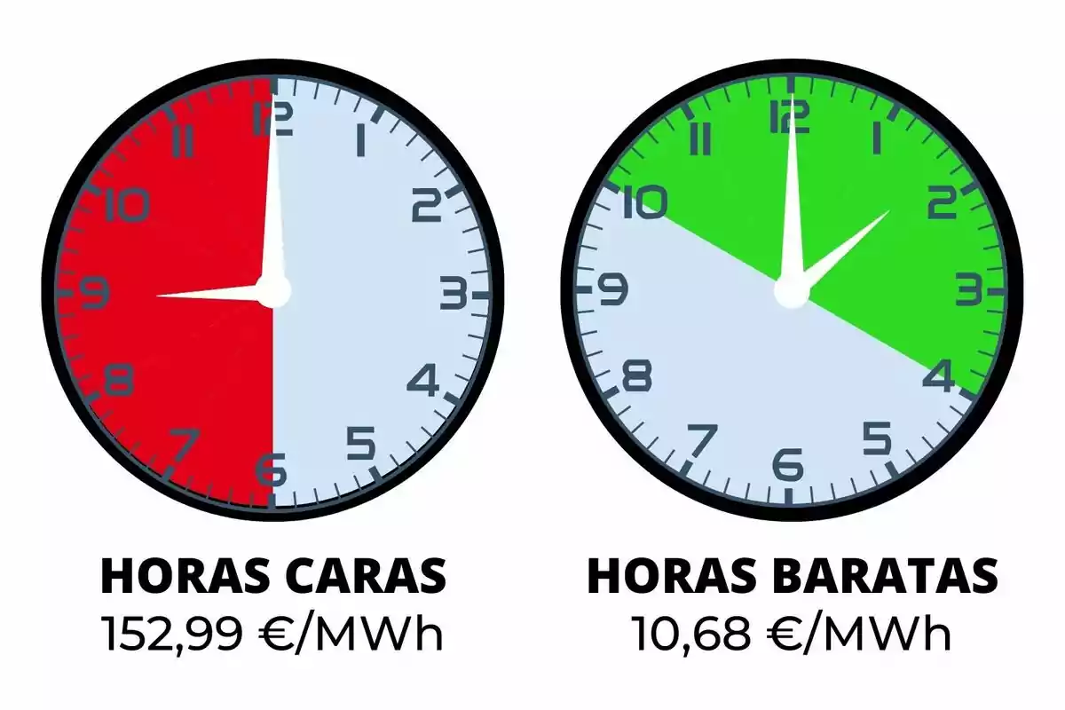 Dos relojes muestran las horas caras y baratas de electricidad con precios de 152,99 €/MWh y 10,68 €/MWh respectivamente.