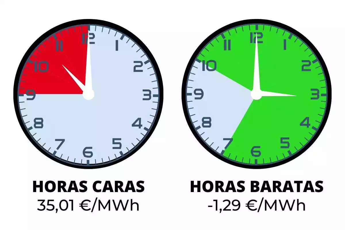 Rellotges marcant les hores de llum cares i barates en vermell i verd, respectivament