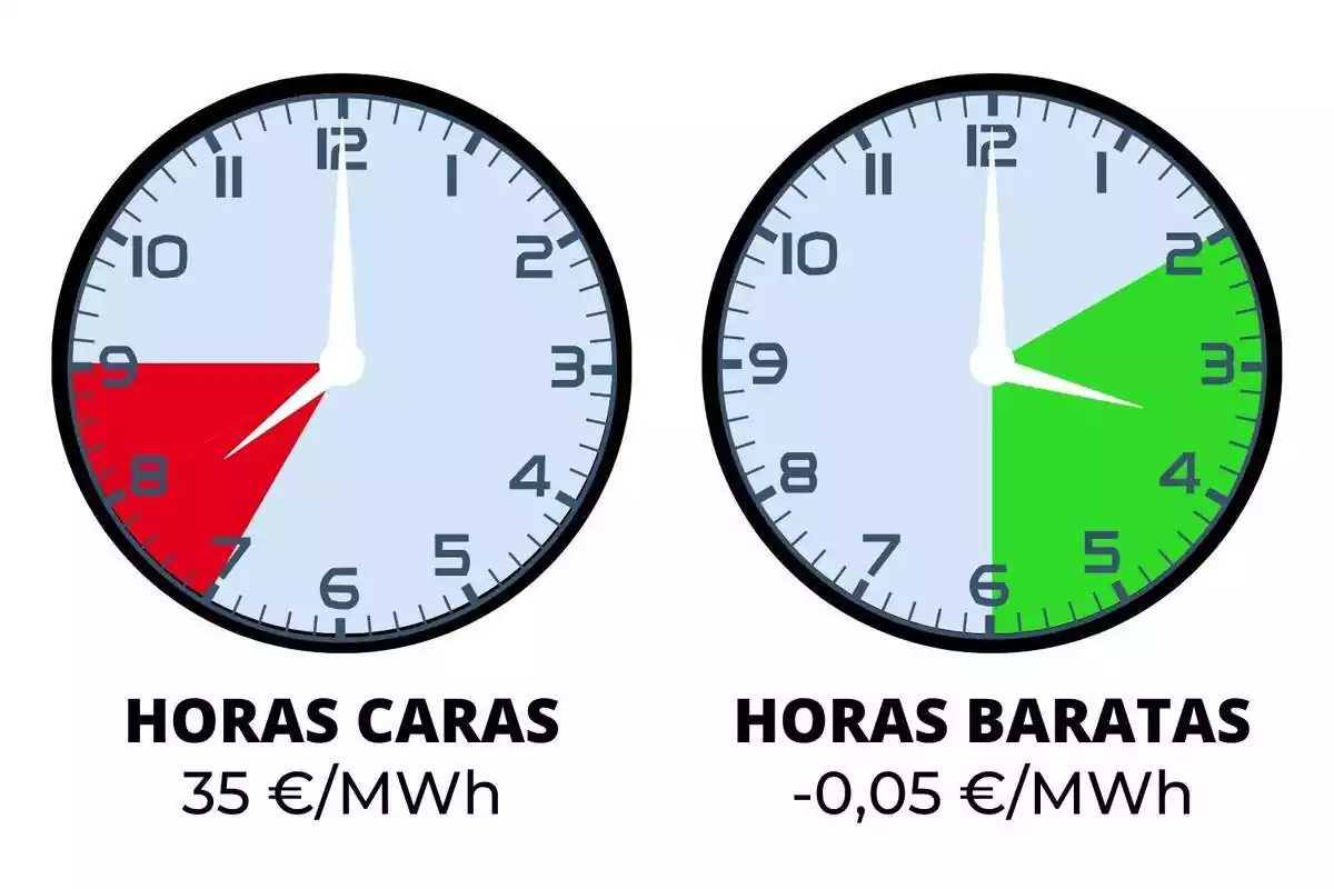 Preu de la llum de dimecres indicant amb rellotges en vermell i verd