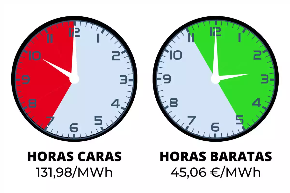 Dos rellotges analògics mostren les hores cares i barates de l'electricitat, amb el rellotge de l'esquerra indicant les hores cares vermelles de 8 a 11 i el rellotge de la dreta indicant les hores barates en verd d'11 a 5, amb els preus 131 ,98 €/MWh i 45,06 €/MWh respectivament.