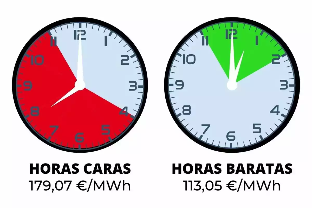 Dos rellotges mostren les hores cares i barates delectricitat; el primer indica un cost de 179,07 €/MWh amb una àrea vermella de 6 a 10 i de 17 a 0 hores, mentre que el segon mostra un cost de 113,05 € /MWh amb una àrea verda de 0 a 2 hores.