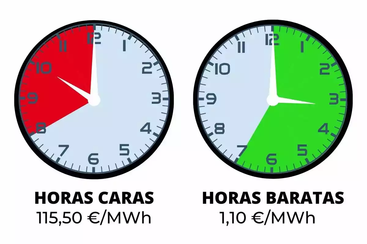 Dos rellotges comparen el preu de l'electricitat, el de l'esquerra mostra hores cares en vermell i el de la dreta hores barates en verd, amb els preus corresponents sota de cadascun.