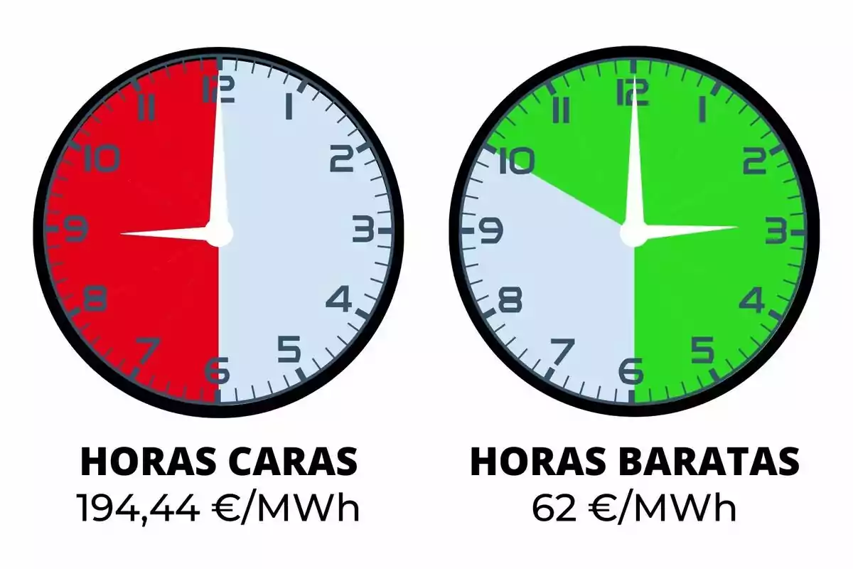 Relojes comparando horas caras y baratas de electricidad, con precios de 194,44 €/MWh y 62 €/MWh respectivamente.