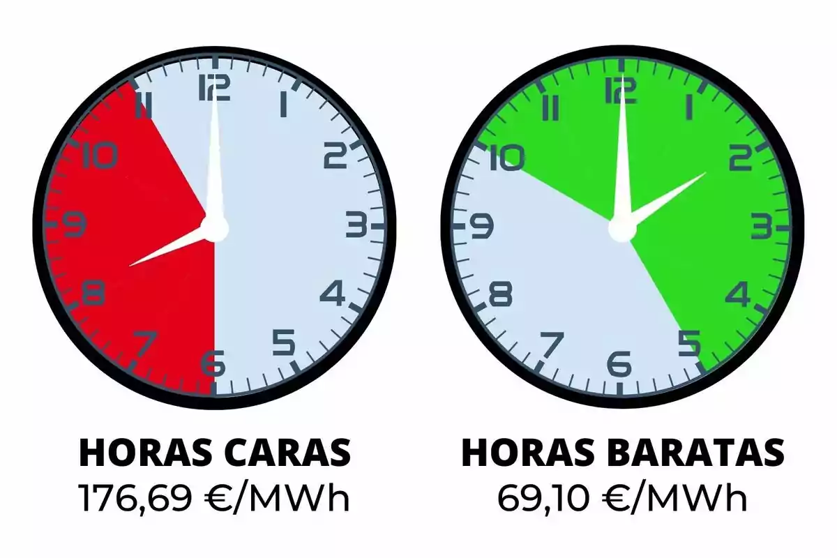 Dos relojes muestran las horas caras y baratas de electricidad, con precios de 176,69 €/MWh y 69,10 €/MWh respectivamente.