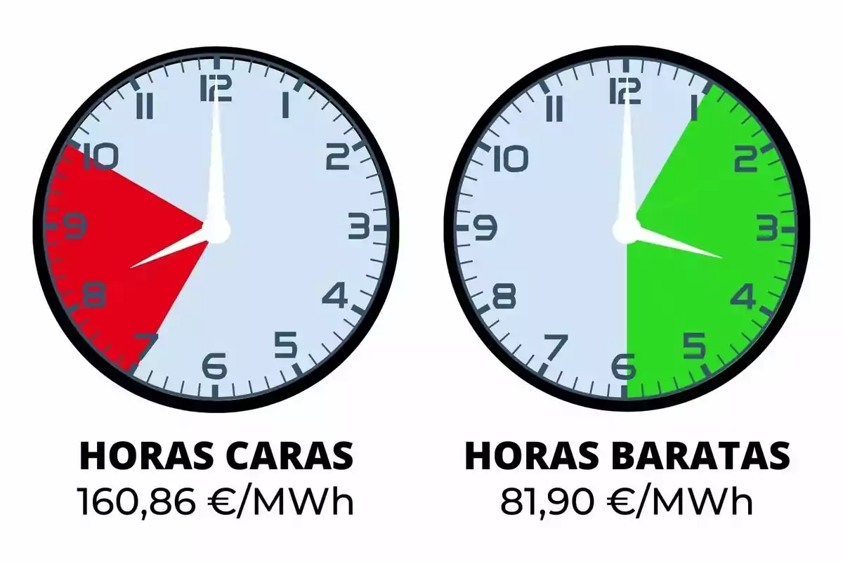 Rellotges comparant les hores més cares i les més barates d'electricitat, amb preus de 160,86 €/MWh i 81,90 €/MWh respectivament; es tracta de costos del dijous, 13 de març de 2025.