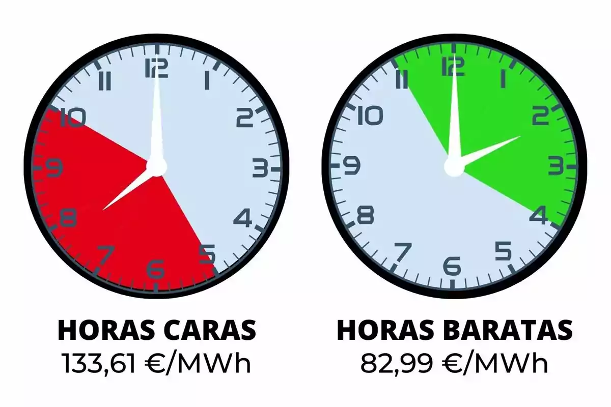 Dos rellotges comparant hores cares i barates d'electricitat, amb preus de 133,61€/MWh i 82,99€/MWh respectivament.