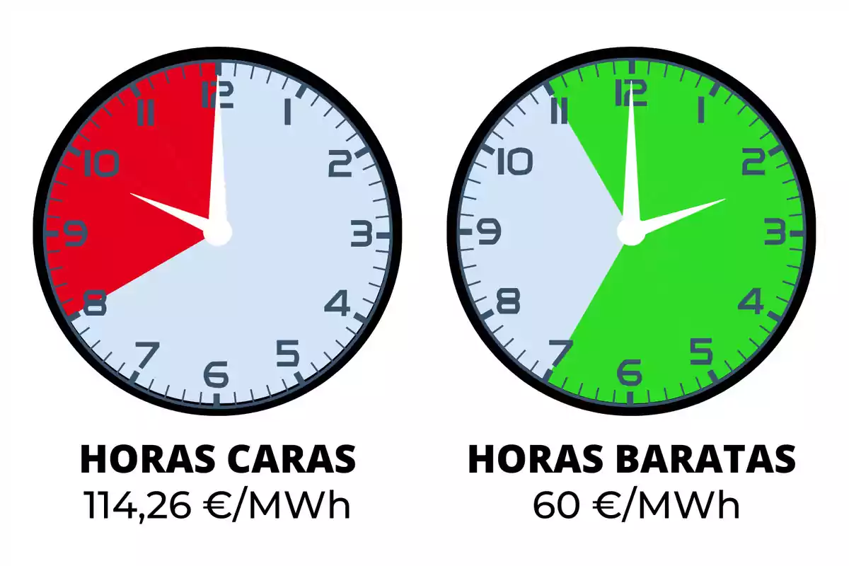 Dos rellotges mostren les hores cares i barates de l'electricitat, el rellotge de l'esquerra indica les hores cares vermelles amb un cost de 114,26 €/MWh, mentre que el rellotge de la dreta indica les hores barates en verd amb un cost de 60€/MWh.