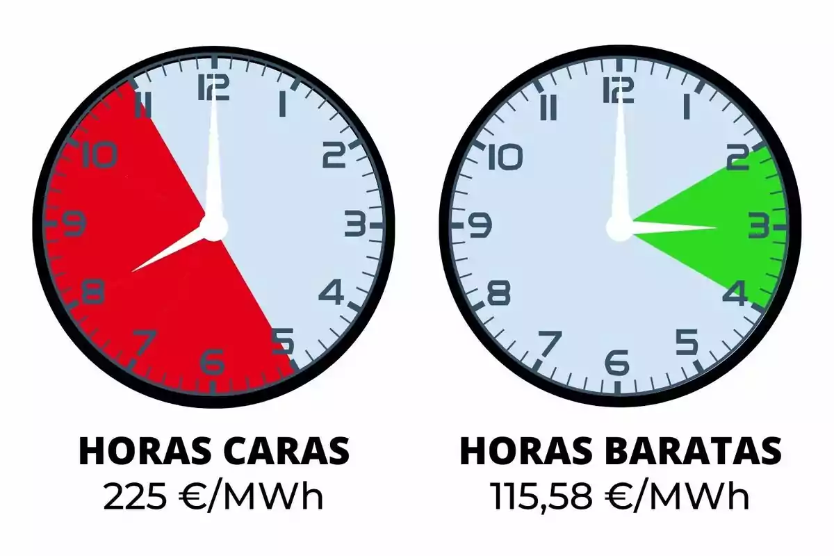 Dos rellotges mostren les hores cares i barates denergia, el primer indica un cost de 225 €/MWh amb un segment vermell de 5 a 9, mentre que el segon mostra un cost de 115,58 €/MWh amb un segment verd de 2 a 4.