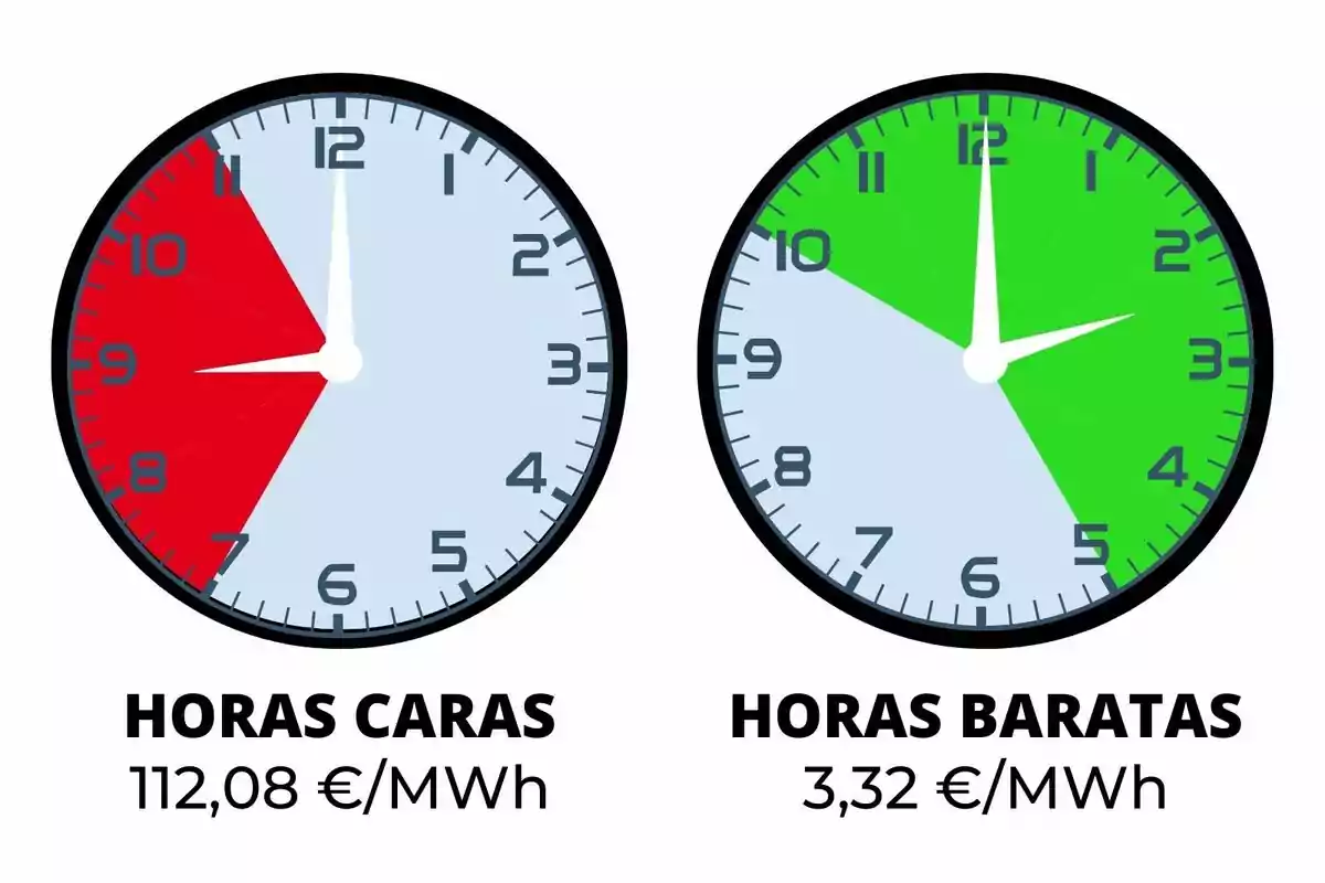 Dos rellotges mostren les hores cares en vermell i les hores barates en verd amb preus de 112,08€/MWh i 3,32€/MWh respectivament.