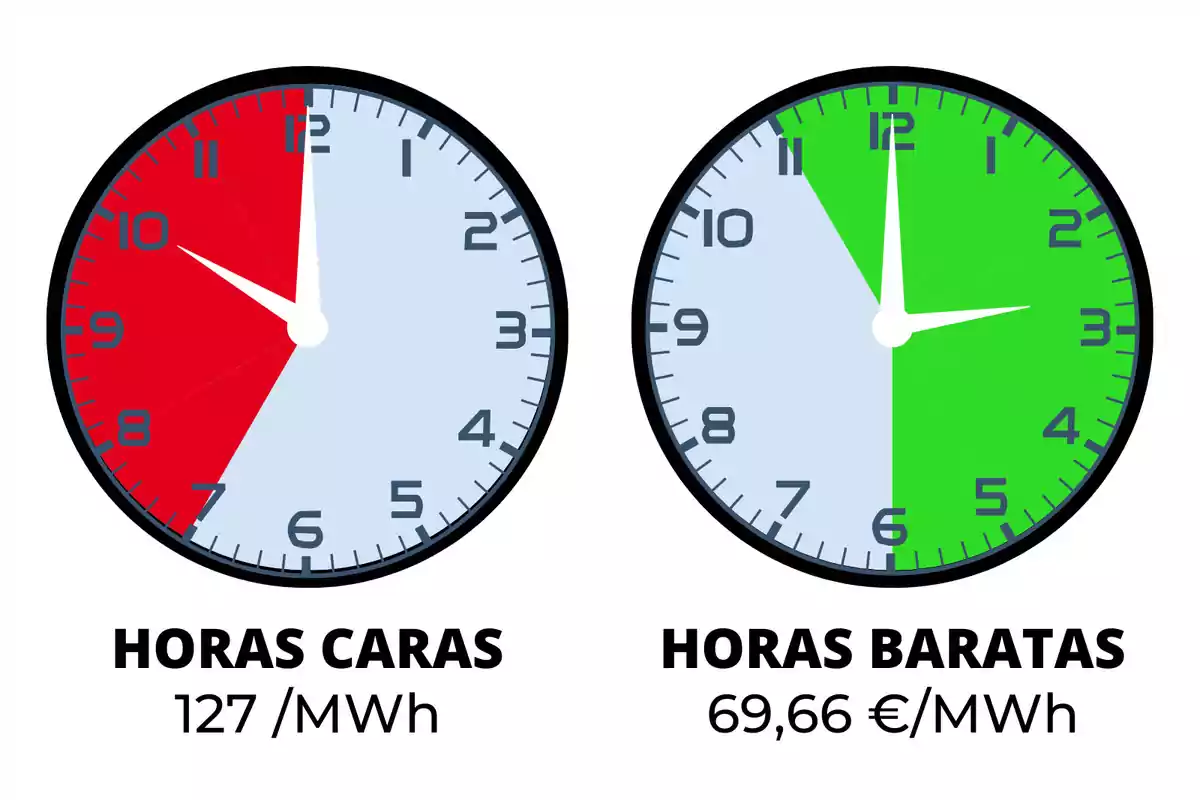 Dos rellotges mostren les hores cares i barates de l'electricitat, amb el rellotge de l'esquerra indicant hores cares vermelles de 8 a 10 i el rellotge de la dreta indicant hores barates en verd d'11 a 6, amb preus de 127 €/MWh i 69,66 €/MWh respectivament.