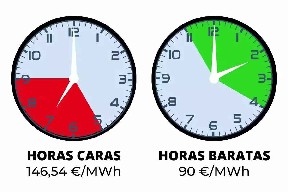 Dos rellotges comparen el cost de l'energia: el primer mostra hores cares vermelles de 6 a 9 amb un preu de 146,54 €/MWh, mentre que el segon mostra hores barates en verd de 12 a 3 amb un preu de 90 € /MWh.