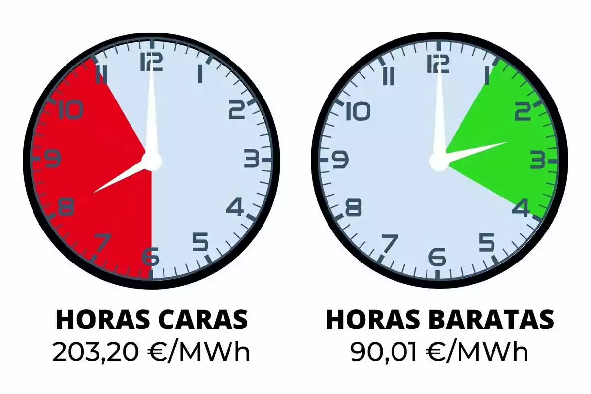 Dos relojes muestran las horas caras en rojo y las horas baratas en verde, con precios de 203,20 €/MWh y 90,01 €/MWh respectivamente.