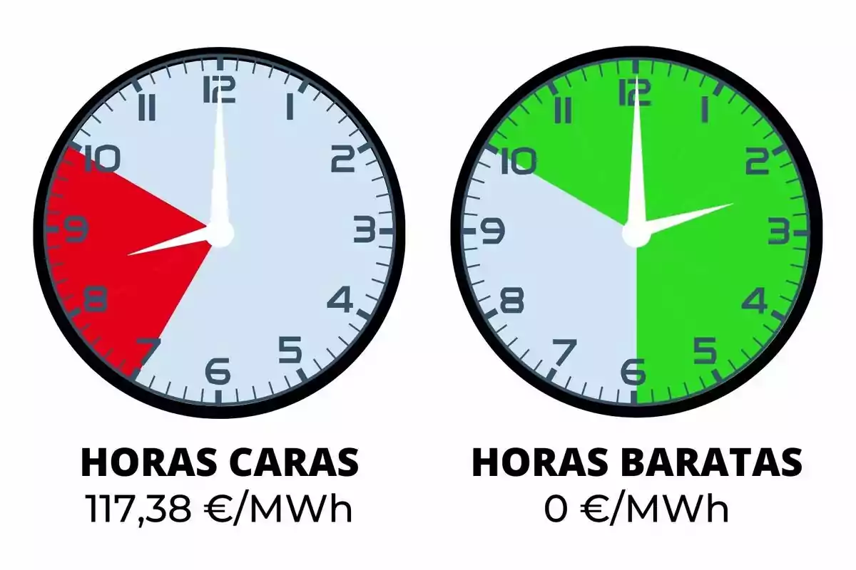 Relojes que muestran las horas caras y baratas de energía, con precios de 117,38 €/MWh y 0 €/MWh respectivamente.