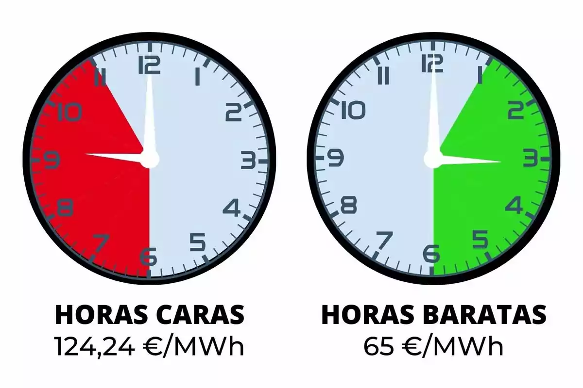 La imatge mostra dos rellotges. El rellotge de l'esquerra té una secció vermella que indica HORES CARES amb un preu de 124,24 €/MWh. El rellotge de la dreta té una secció verda que indica "HORES BARATES" amb un preu de 65 €/MWh.