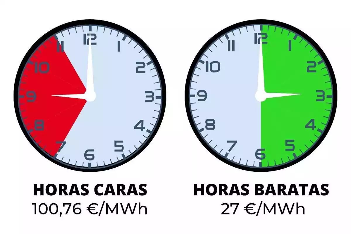 Rellotges indicant el preu de la llum de dimecres, 20 de març, en vermell i verd