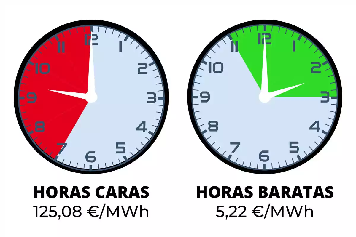 La imatge mostra dos rellotges analògics. El rellotge de l'esquerra té una secció vermella que inclou des de les 8:00 fins a les 12:00, indicant "HORES CARES" amb un cost de 125,08 €/MWh. El rellotge de la dreta té una secció verda que abasta des de les 23:00 fins a les 3:00, indicant "HORES BARATES" amb un cost de 5,22 €/MWh.