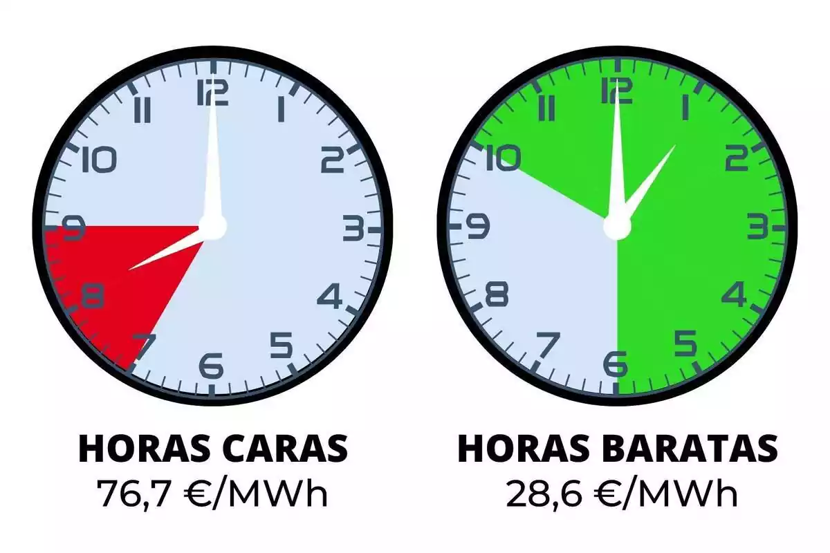 Imatge de dos rellotges marcant les hores més barates i més cares de la llum, amb colors vermell i verd, de dimecres 21 de febrer de 2024