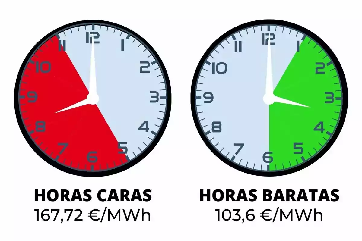 La imagen muestra dos relojes; el de la izquierda tiene un segmento rojo indicando "HORAS CARAS" con un costo de 167,72 €/MWh, mientras que el de la derecha tiene un segmento verde indicando "HORAS BARATAS" con un costo de 103,6 €/MWh.