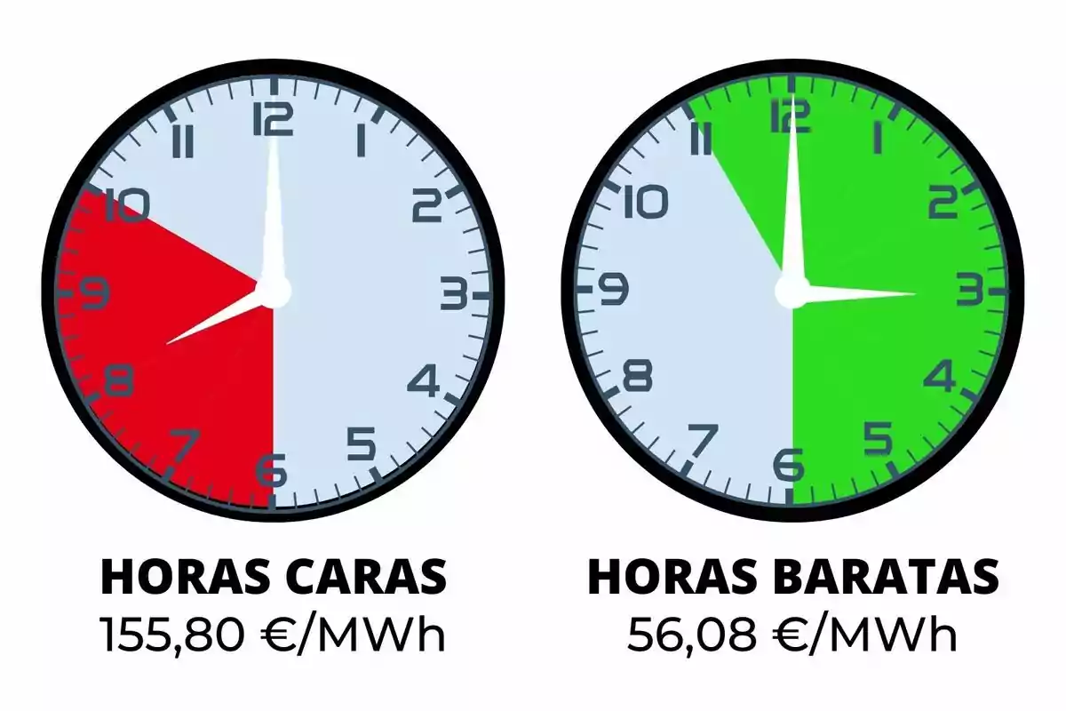 Dos rellotges mostren hores cares i barates d'electricitat amb preus de 155,80 €/MWh i 56,08 €/MWh respectivament.