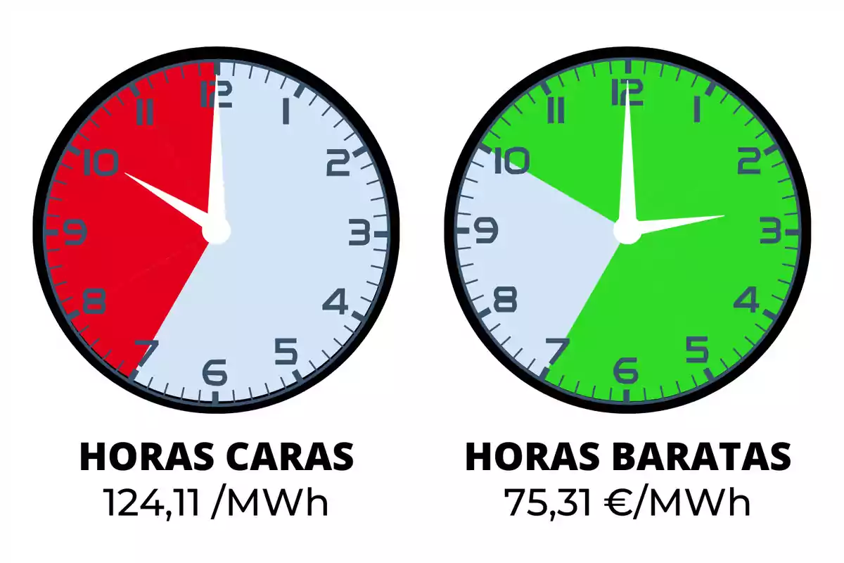 Dos rellotges mostren les hores cares i barates de lelectricitat. El rellotge de l'esquerra, amb secció vermella, indica les hores cares amb un preu de 124,11 €/MWh. El rellotge de la dreta, amb una secció verda, indica les hores barates amb un preu de 75,31€/MWh.