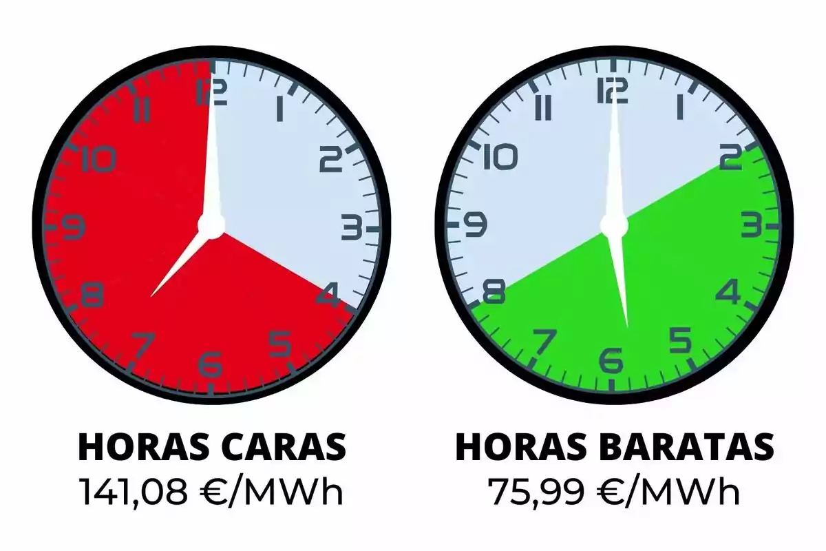 Dos rellotges comparen preus d'energia: el primer mostra hores cares vermelles amb un cost de 141,08 €/MWh i el segon mostra hores barates en verd amb un cost de 75,99 €/MWh.