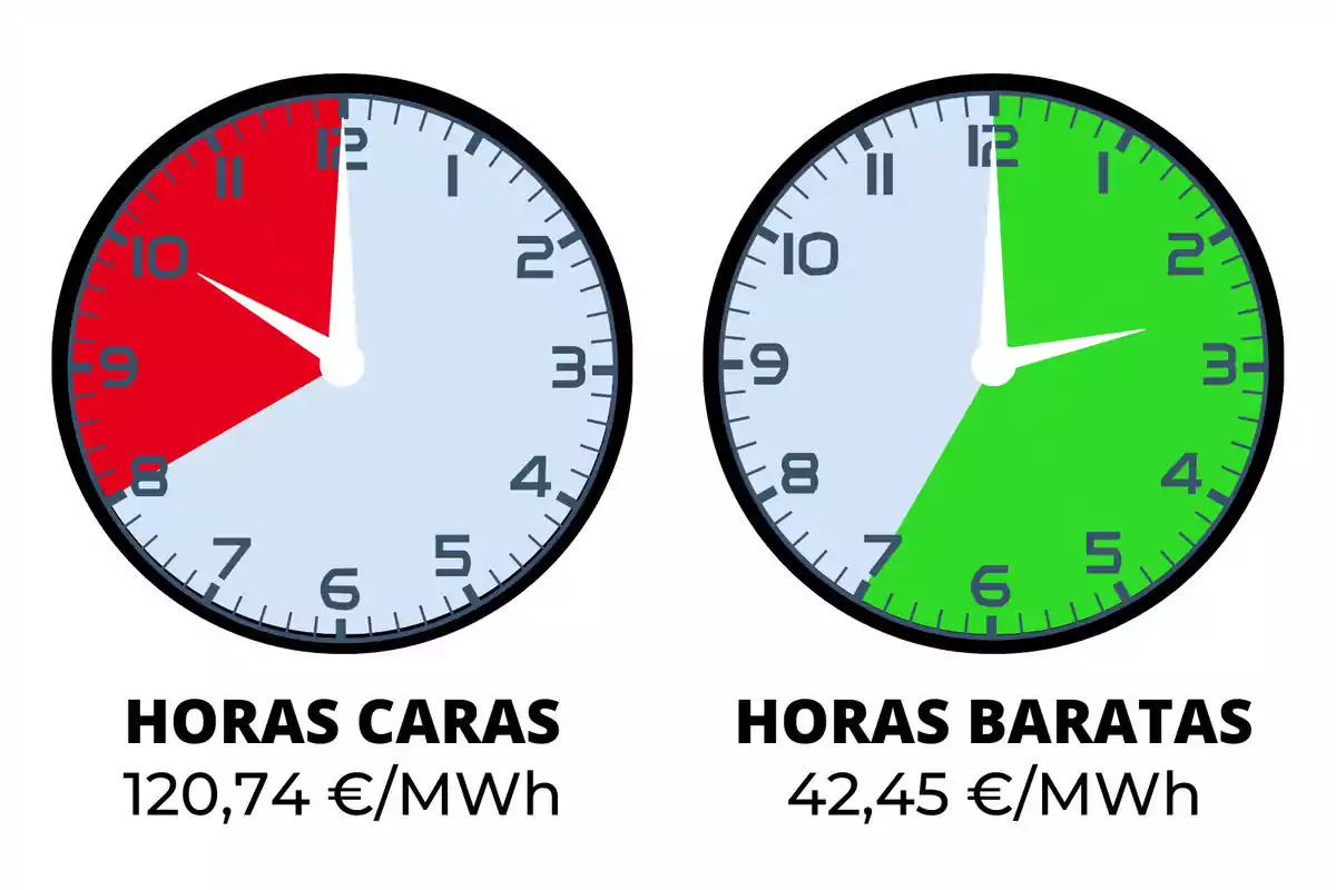 La imatge mostra dos rellotges analògics. El rellotge de l'esquerra té una secció vermella que indica les "HORES CARES" amb un cost de 120,74 €/MWh, mentre que el rellotge de la dreta té una secció verda que indica les "HORES BARATES" amb un cost de 42 ,45 €/MWh.