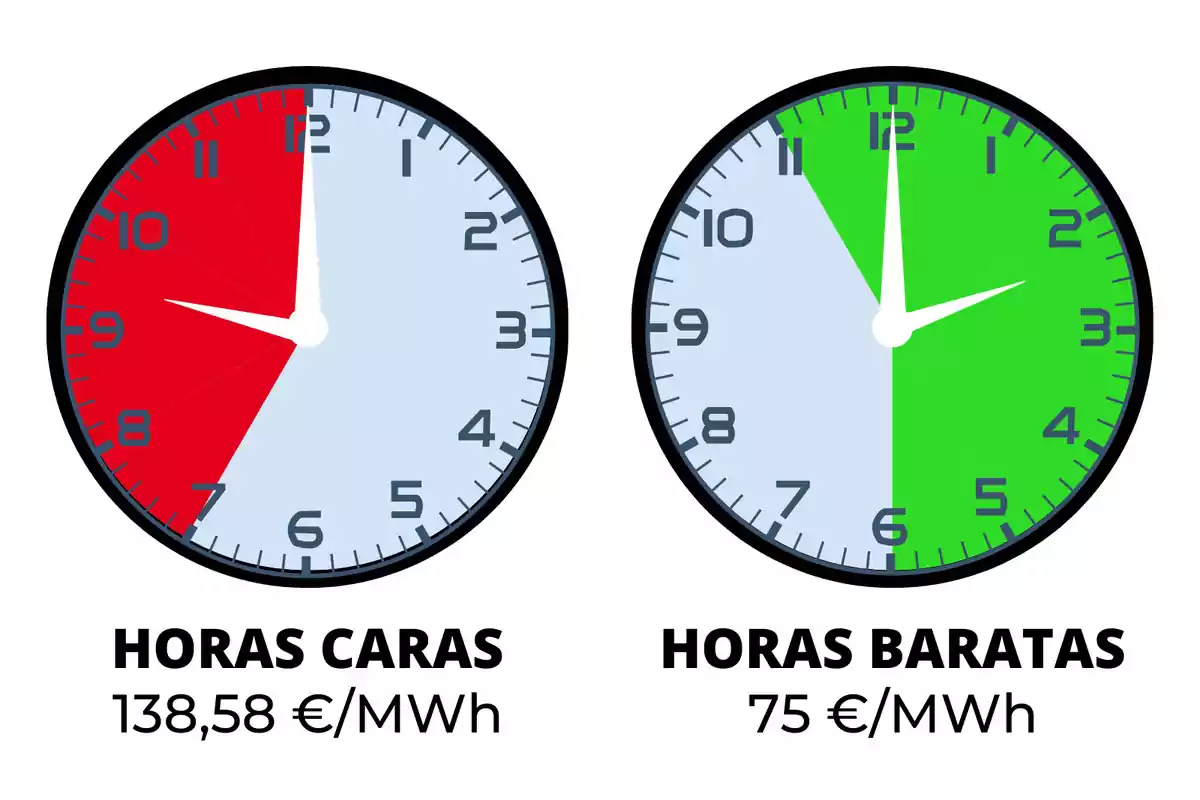 La imatge mostra dos rellotges analògics. El rellotge de l'esquerra té una secció vermella que indica les "HORES CARES" amb un cost de 138,58 €/MWh, mentre que el rellotge de la dreta té una secció verda que indica les "HORES BARATES" amb un cost de 75 €/MWh.