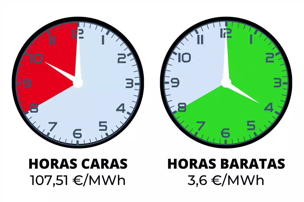 Dos rellotges que mostren les hores cares i barates de l'electricitat, amb preus de 107,51€/MWh i 3,6€/MWh respectivament.