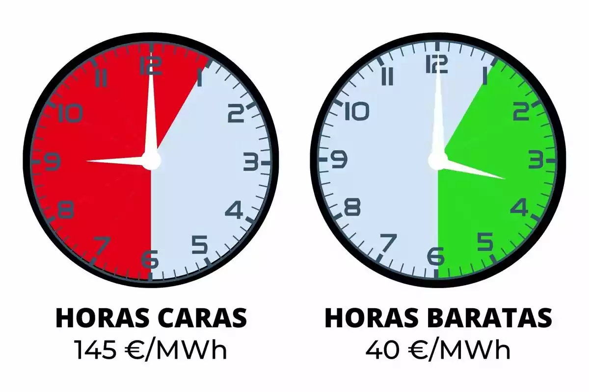 Dos rellotges mostren les hores cares en vermell de 9 a 12 i de 18 a 21 amb un cost de 145€/MWh, i les hores barates en verd de 0 a 8 i de 14 a 17 amb un cost de 40€/MWh.