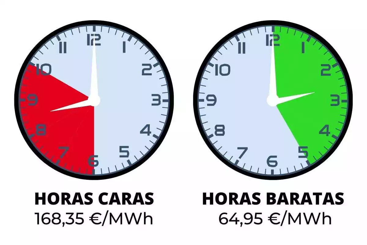 Muntatge amb els rellotges indicant el preu de la llum del 31 de gener de 2024