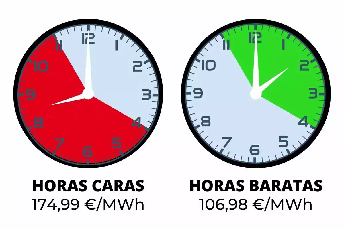 Dos relojes muestran las horas caras y baratas de electricidad; el reloj de la izquierda indica horas caras de 9 a 12 y de 17 a 21 con un costo de 174,99 €/MWh, mientras que el reloj de la derecha muestra horas baratas de 0 a 2 y de 11 a 18 con un costo de 106,98 €/MWh.