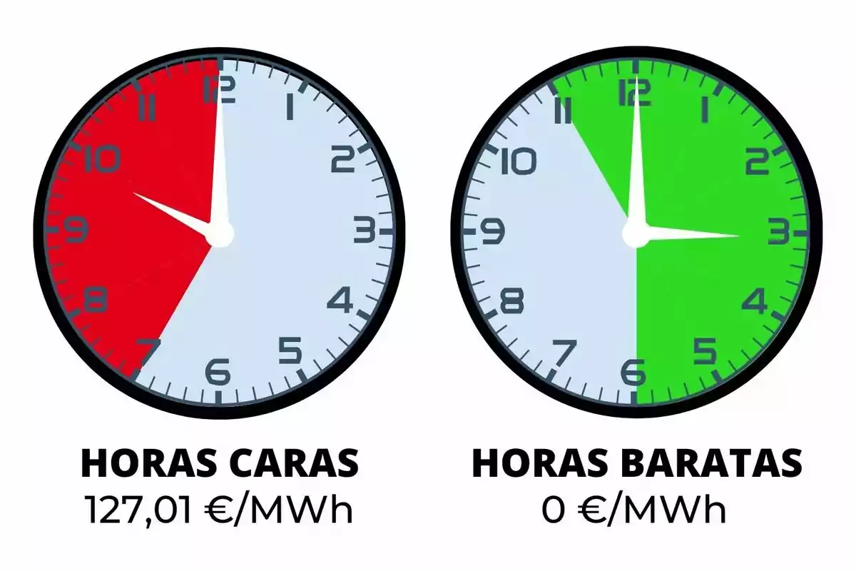 Dos rellotges comparen el preu de l'electricitat, el de l'esquerra mostra hores cares en vermell i el de la dreta hores barates en verd, amb els preus corresponents sota de cada rellotge.