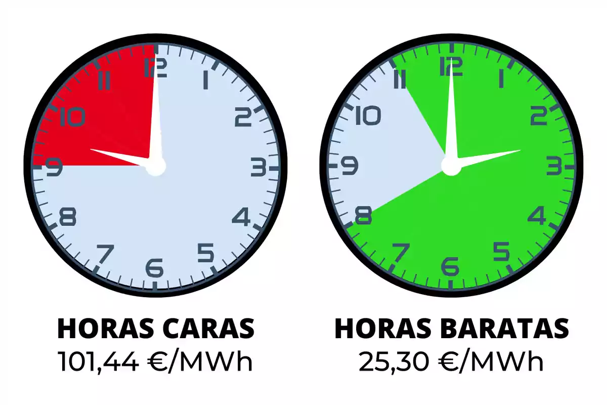 Rellotge marcant les hores més cares i més barates del preu de l'electricitat per al dissabte 8 de juny de 2024