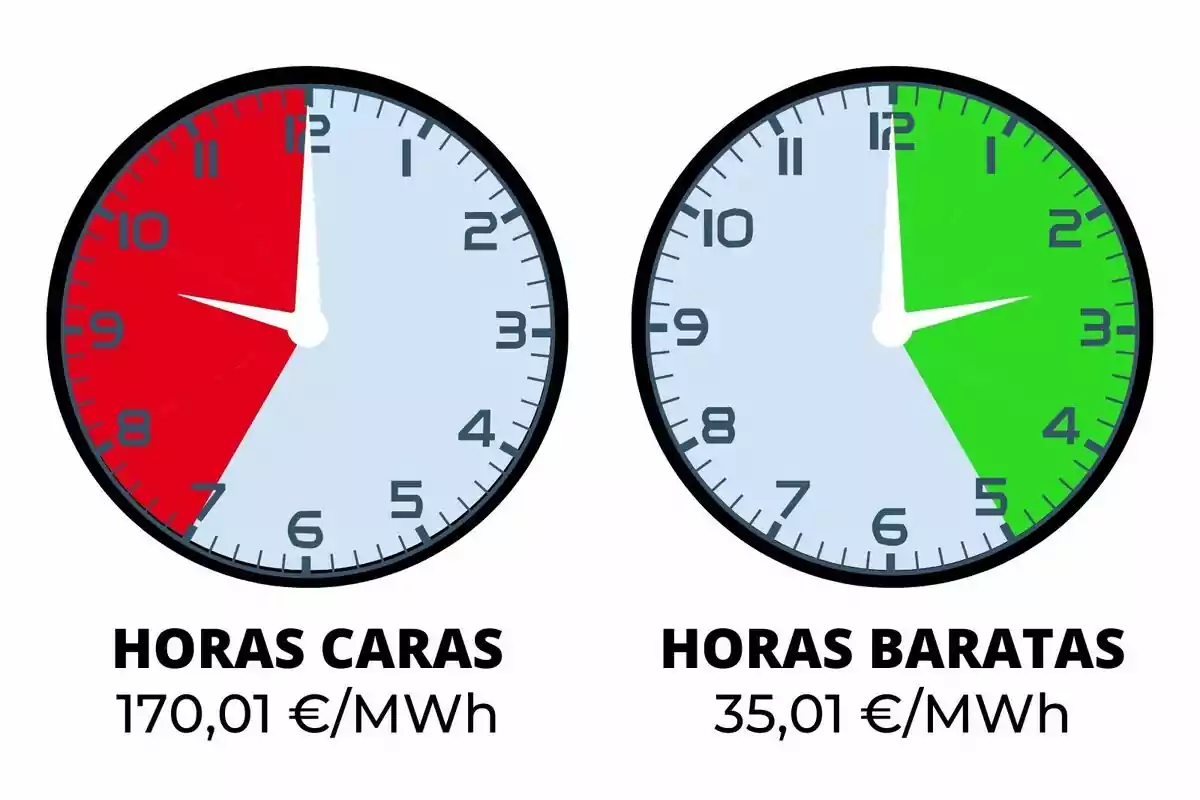 Rellotges indicant el preu de la llum de dimecres, 5 de juny, en verd i vermell