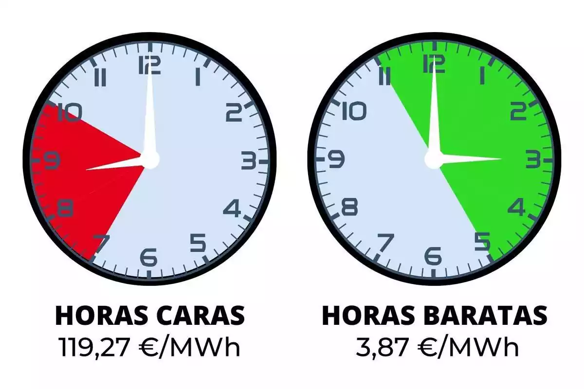 Imatge amb dos rellotges indicant el preu de la llum de dimecres, 6 de març de 2024