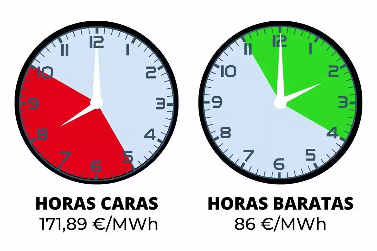 Dos rellotges mostren hores cares i barates d'electricitat, amb preus de 171,89 €/MWh i 86 €/MWh respectivament.