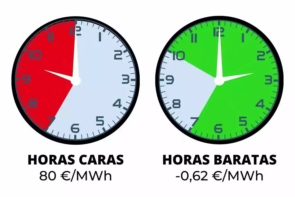 Dos rellotges mostren les hores cares i barates d'energia, amb preus de 80 €/MWh i -0,62 €/MWh respectivament.