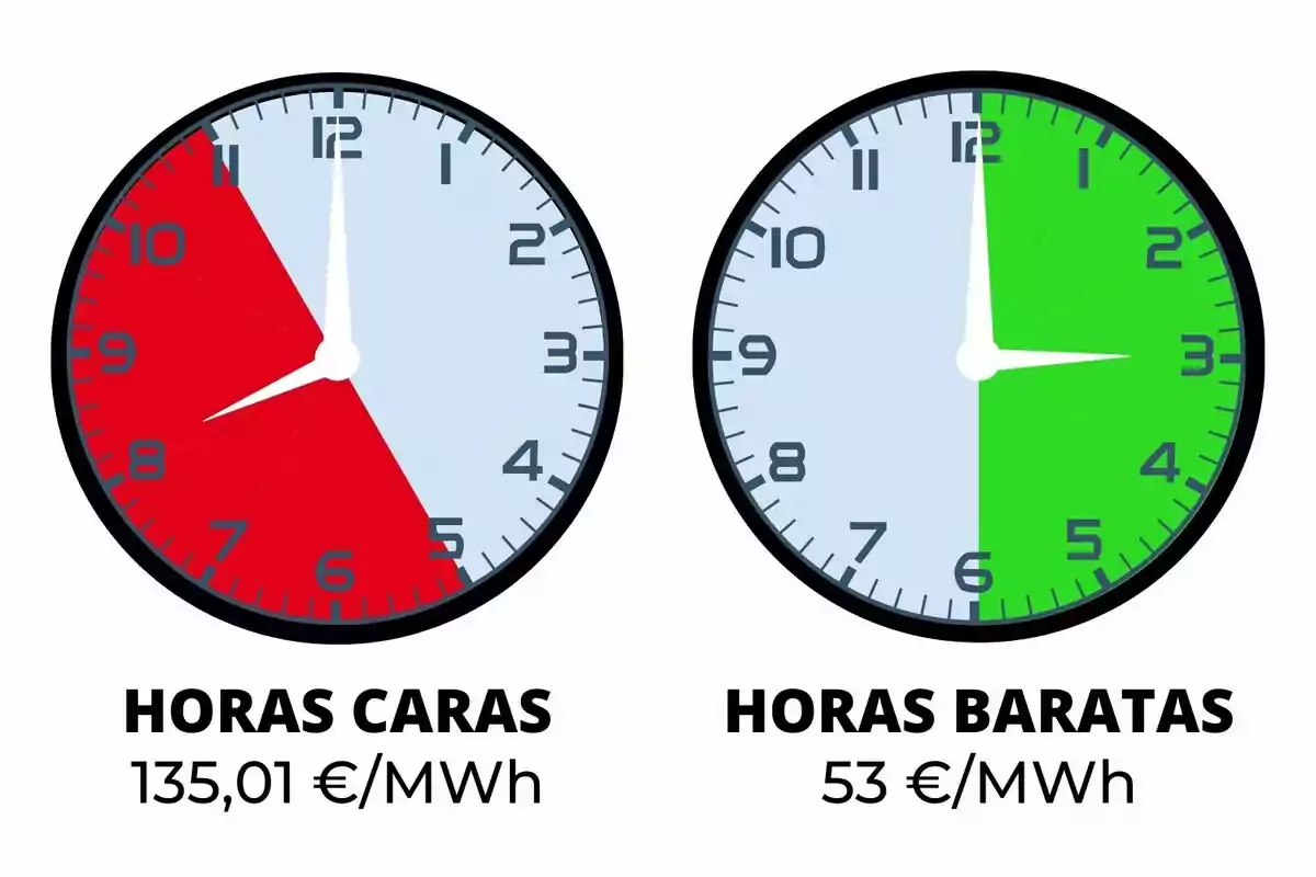 Dos relojes muestran las horas caras y baratas de electricidad; el reloj de la izquierda indica horas caras de 8 a 12 con un costo de 135,01 €/MWh, mientras que el reloj de la derecha muestra horas baratas de 12 a 6 con un costo de 53 €/MWh.