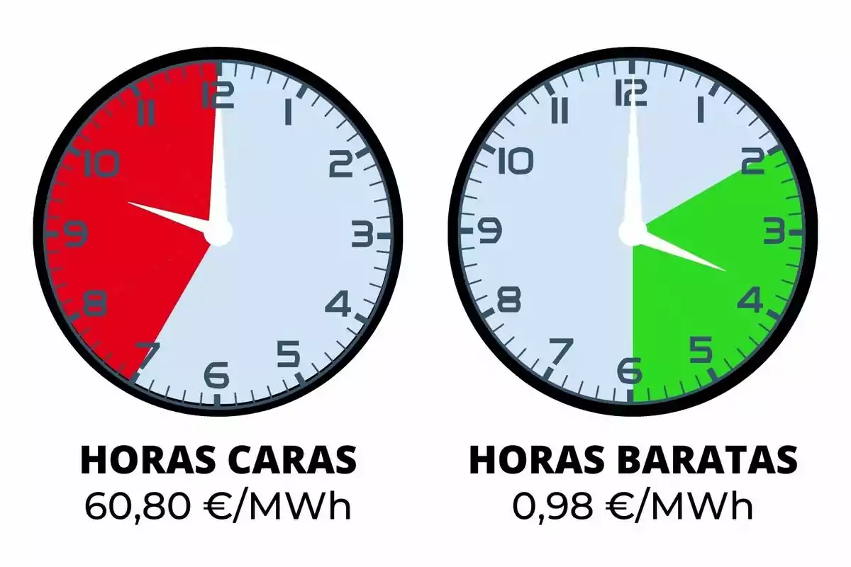 Dos rellotges mostren les hores d'electricitat cara i barata; el primer indica un cost de 60,80 €/MWh entre les 10 i les 2, mentre que el segon mostra un cost de 0,98 €/MWh entre les 12 i les 5 .