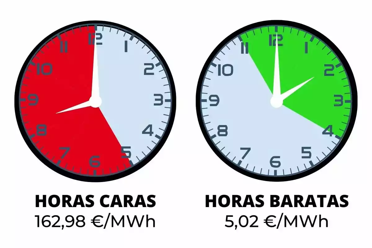 Relojes que muestran las horas caras en rojo con un costo de 162,98 €/MWh y las horas baratas en verde con un costo de 5,02 €/MWh.